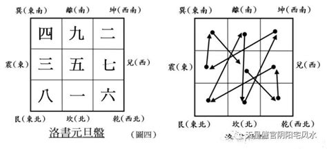 九宫飞星图|什么是九宫飞星？如何看九宫飞星？及九宫，飞星推算法